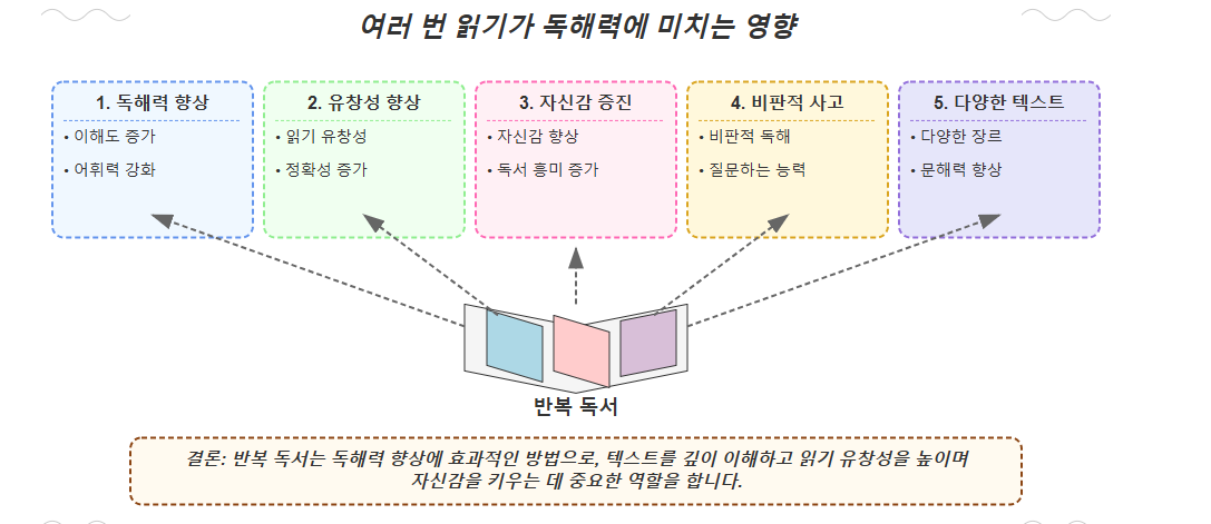 반복 독서와 독해력: 어휘, 읽기, 자신감