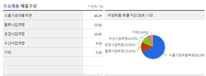 동원산업_주요제품