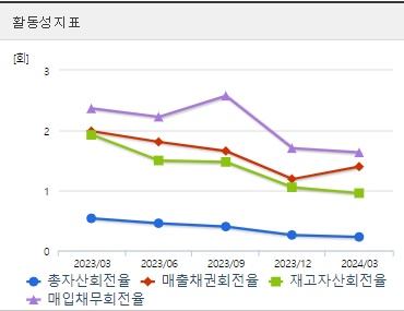 에코프로비엠 주가 분기 활동성