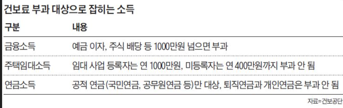 건강보험료 부과대상 소득