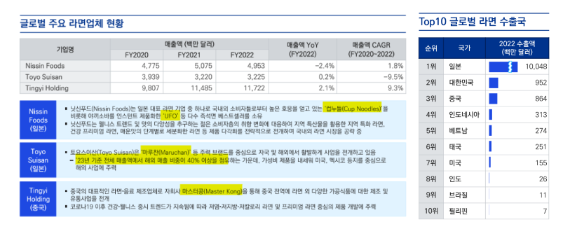 글로벌 라면 수출국