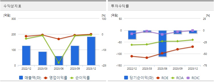판타지오수익성