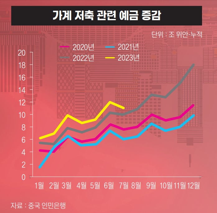가계 저축 관련 예금 증감