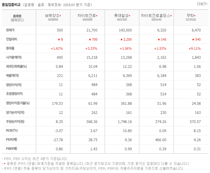 보해양조_동종업비교자료