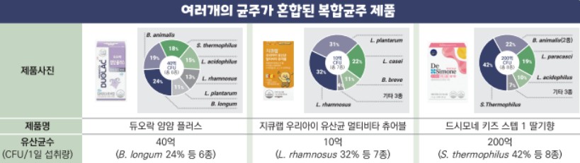 복합균주 어린이 프로바이오틱스추천