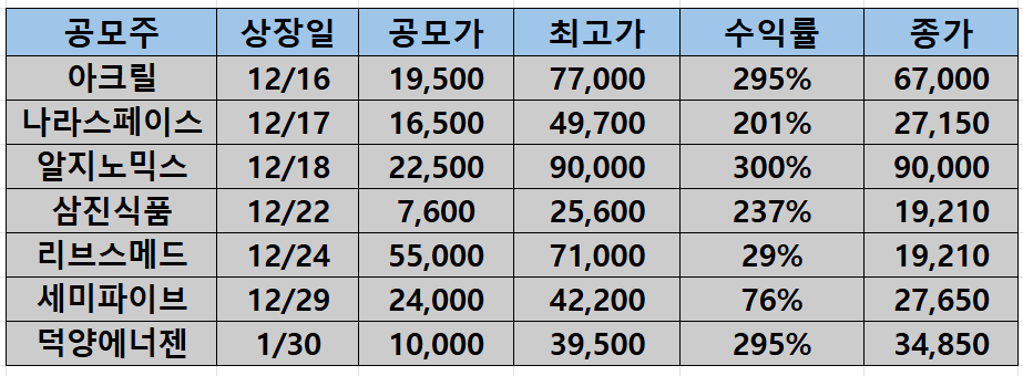 최근 공모주 수익률표(2026.2.24)