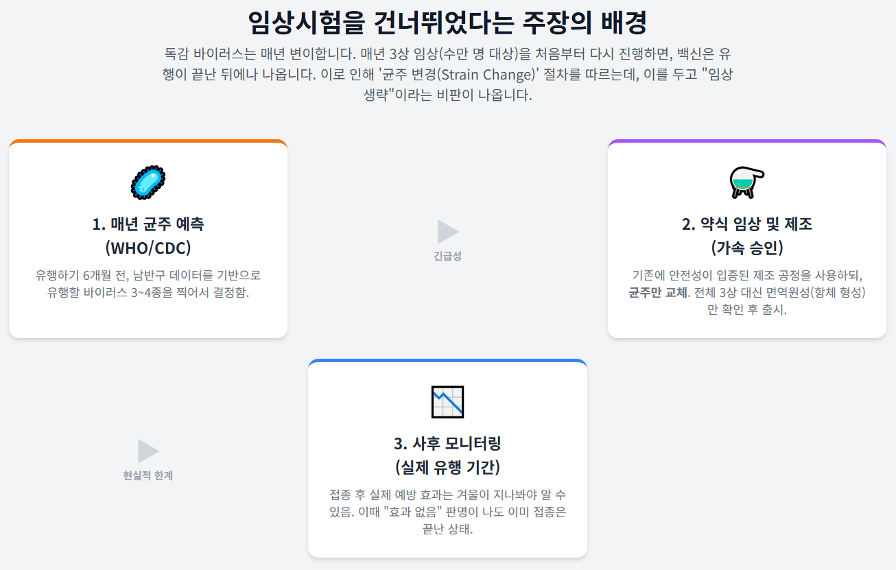 임상시험을 건너뛰었다는 주장의 배경을 나타내는 이미지