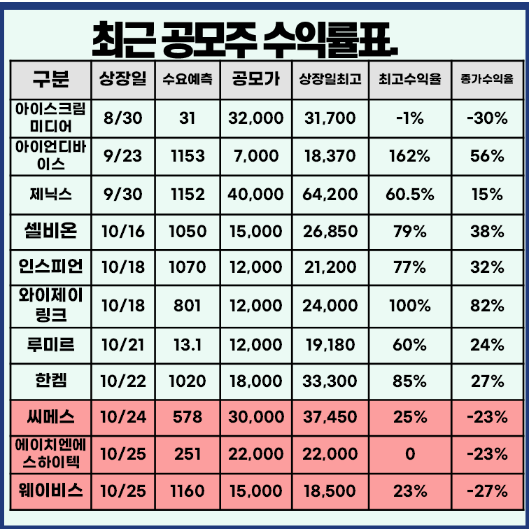 공모주 수익률