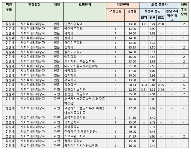 단국대 사회적배려대상자전형 수시등급 2025