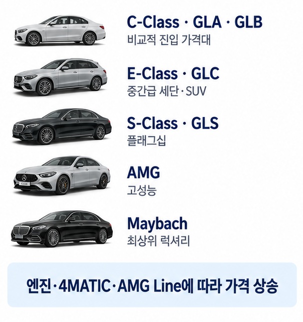 C-Class E-Class S-Class 세단과 GLA GLB GLC GLE GLS SUV 그리고 AMG Maybach의 가격대가 차급과 트림에 따라 달라지는 구조를 설명한 이미지