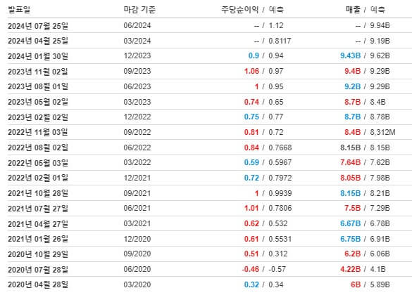 스타벅스 실적
