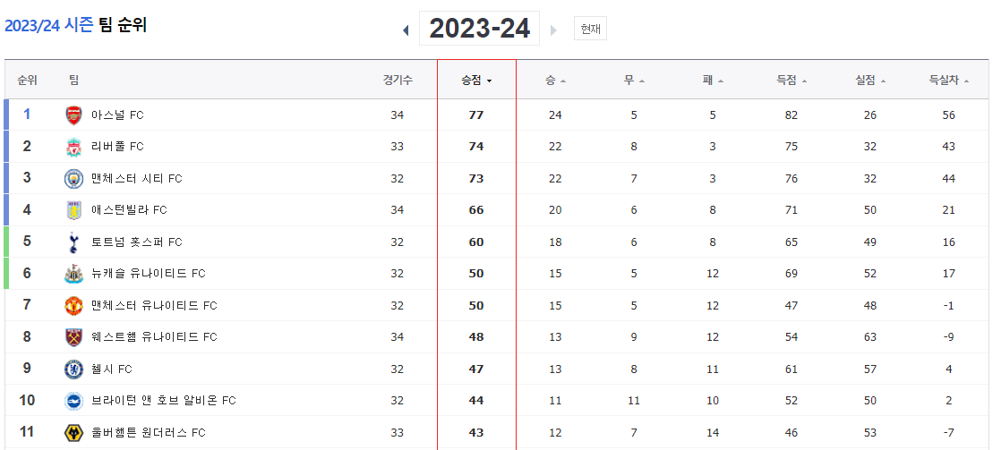 프리미어리그 현재 순위