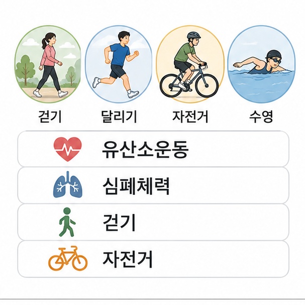 걷기와 달리기, 자전거, 수영 등 심폐체력을 사용하는 유산소운동을 보여주는 그림