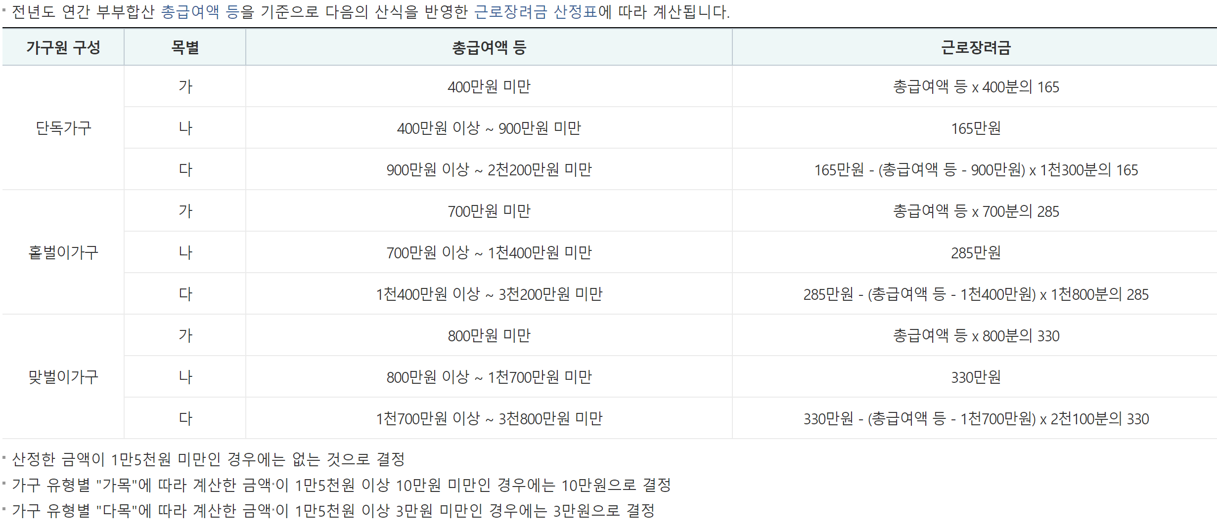 근로장려금 지급액