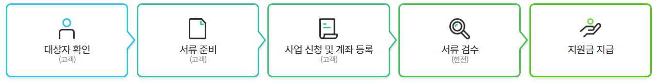 한전 고효율 가전제품 구매비용 지원금 신청방법