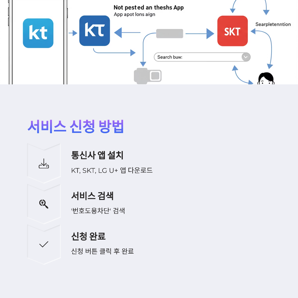 번호도용차단 서비스 신청 시 꼭 알아야 할 제한과 주의사항📵
