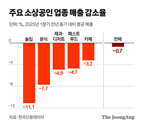 자영업 사장님들 비명