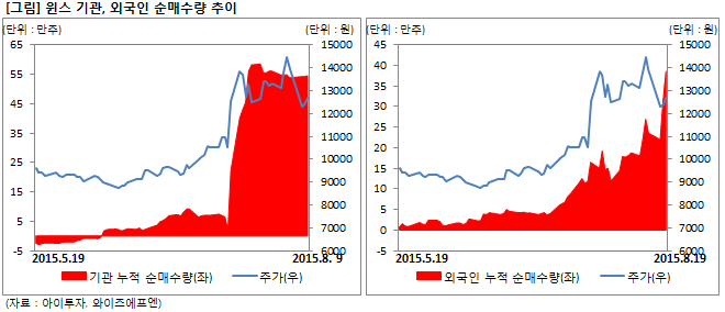 윈스주가전망