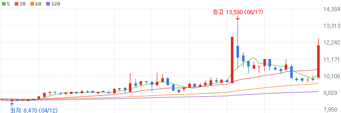 K푸드-관련주-사조오양-주가