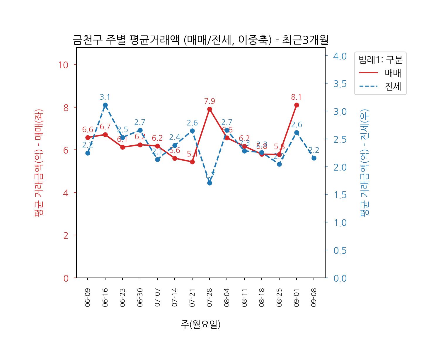 서울시 금천구 아파트 전세 매매