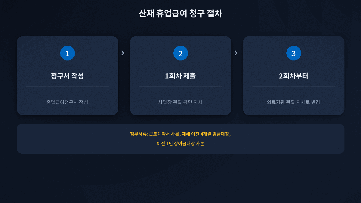 산재 휴업급여 청구 절차 3단계와 회차별 제출처