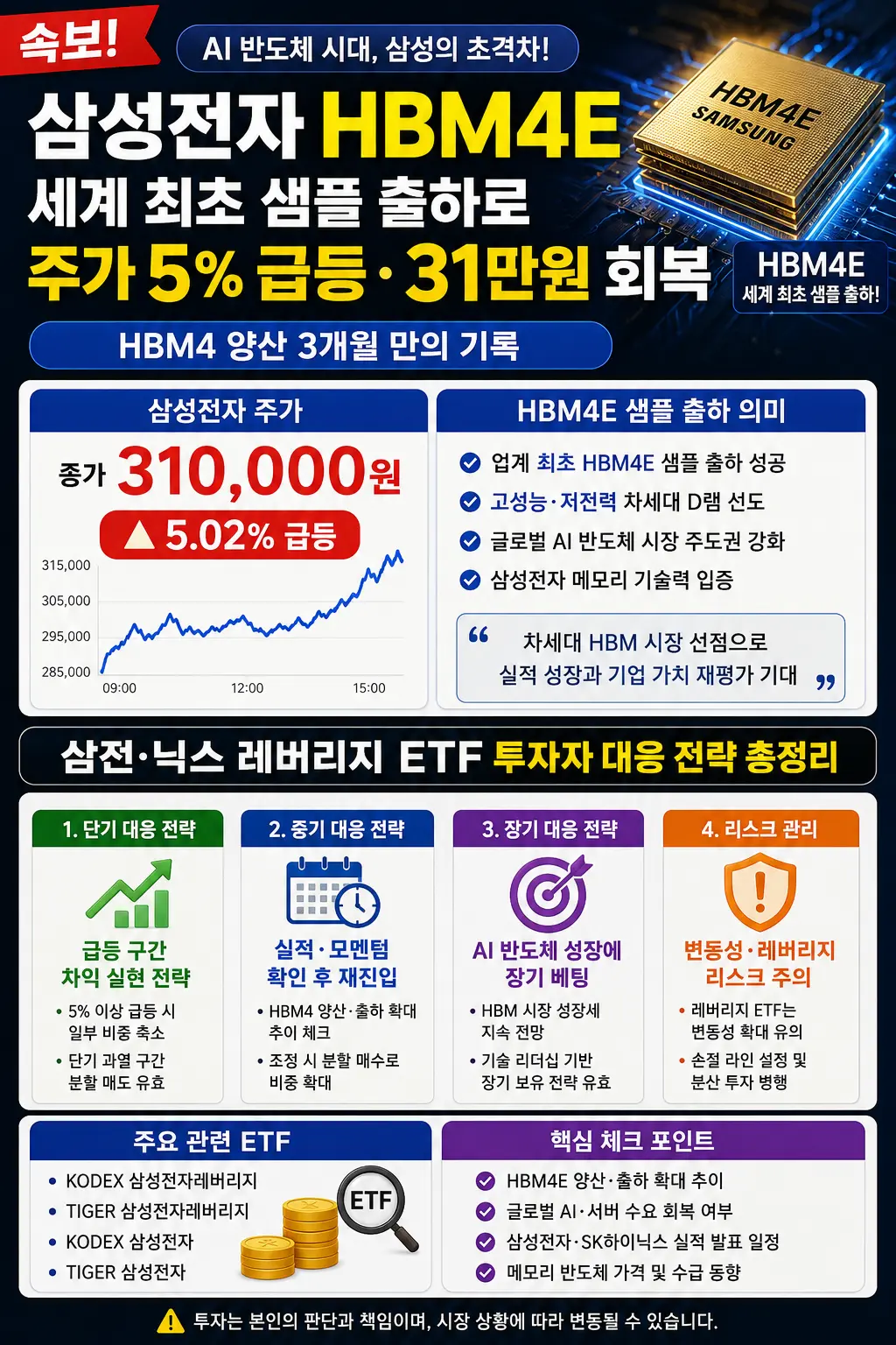삼성전자 HBM4E 세계 최초 샘플 출하 &mdash; 
주가 5% 급등&middot;31만원 회복, 삼전닉스 ETF 지금 이미지