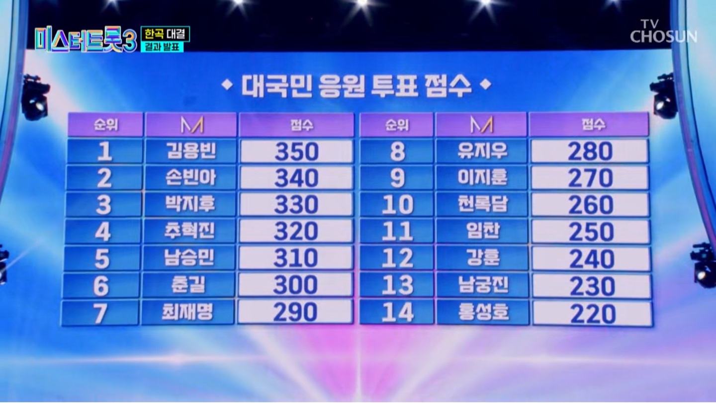 미스터트롯3 준결승 1차전