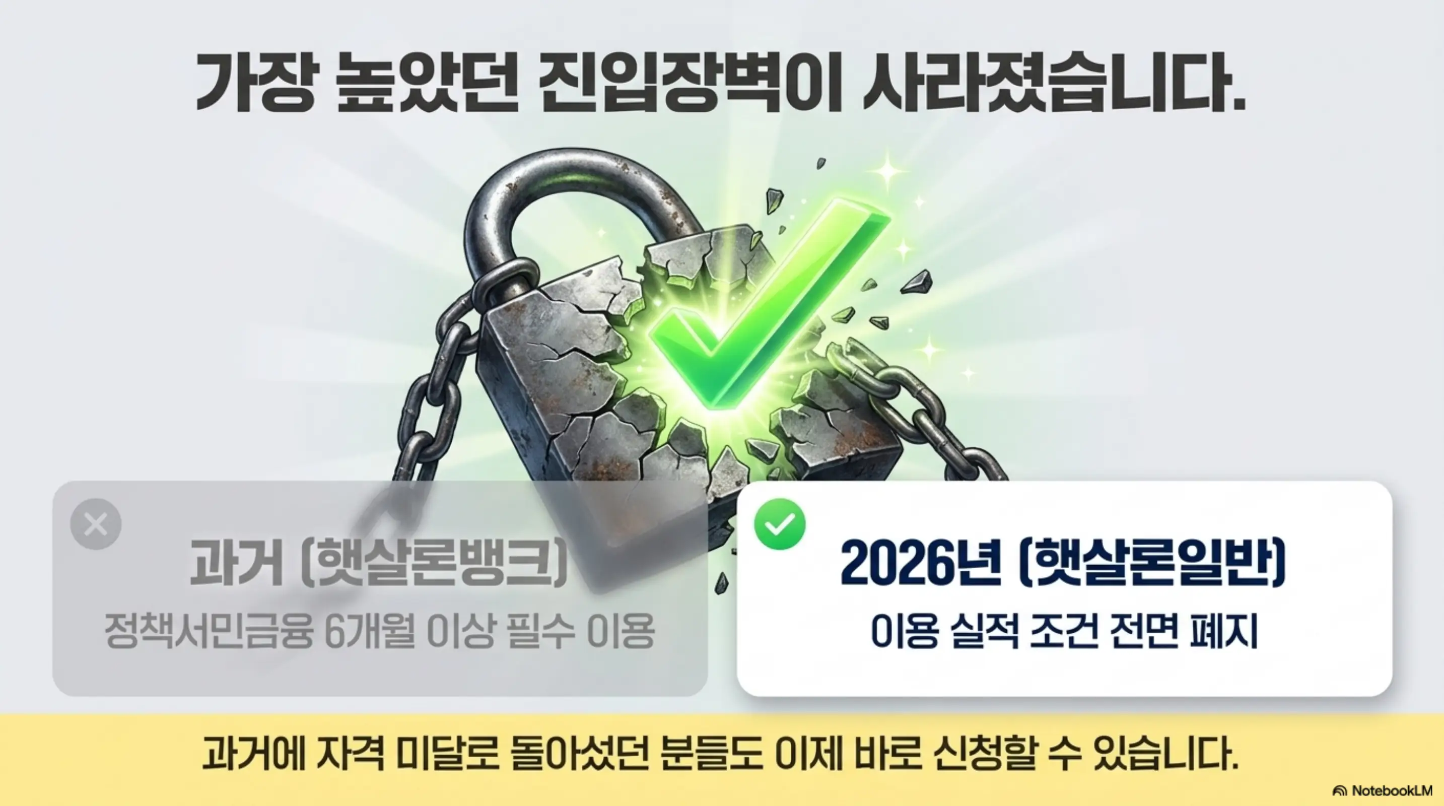 햇살론일반 자격조건: 깨진 자물쇠와 체크 아이콘으로 가장 높았던 진입장벽이 사라졌음을 표현한 인포그래픽. 과거 햇살론뱅크는 정책서민금융 6개월 이상 이용이 필수였지만 2026년 햇살론일반에서는 이용 실적 조건이 전면 폐지되었음을 비교하여 설명함