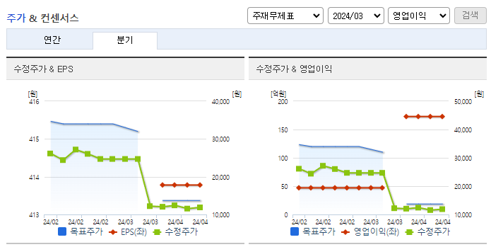 SK디앤디_컨센서스