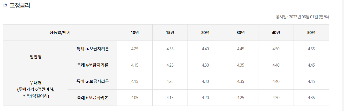 특례보금자리론-금리