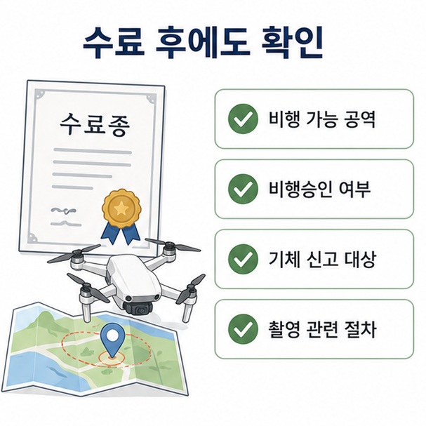 교육이수증명서를 받은 뒤에도 비행 가능 공역과 비행승인, 기체 신고 여부를 별도로 확인해야 한다는 내용을 정리한 이미지