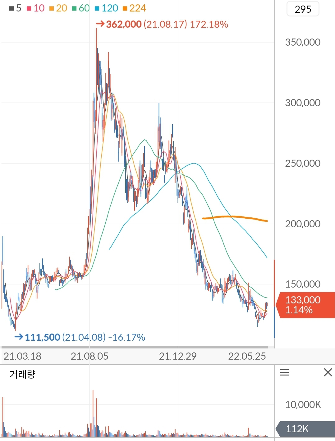 SK바이오사이언스 주가 차트