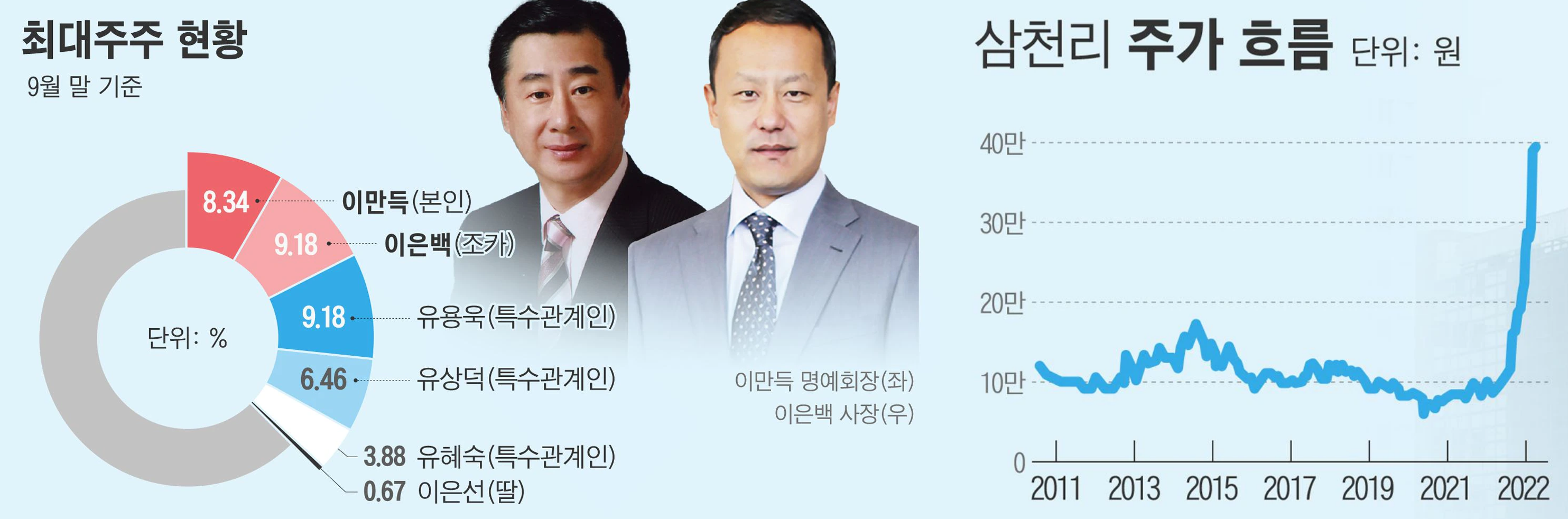 삼천리 최대주주현황 및 주가흐름 [출처: 조선비즈]