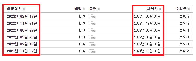 과거 배당(존슨앤존슨)