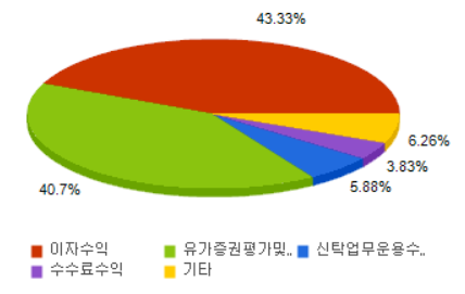기업은행 주요매출구성