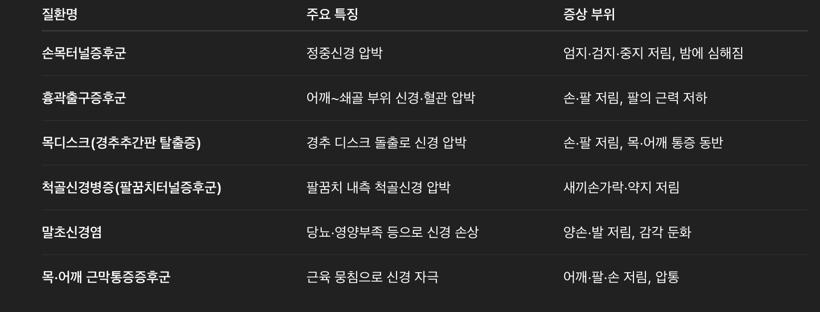 손 저림&middot;통증 주요 원인 질환