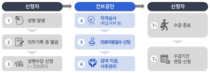 상병수당 시범사업 집중신청기간 총정리