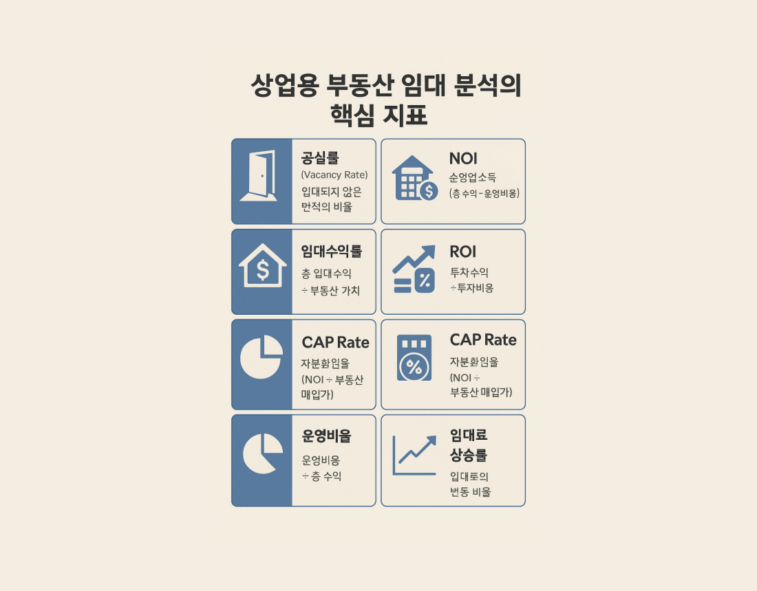 공실률부터 ROI까지, 상업용 부동산 투자 분석 지표 총정리