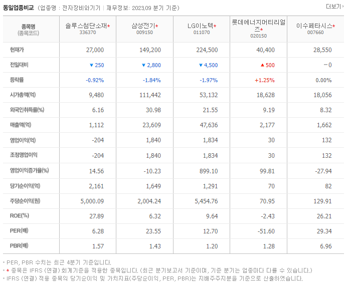 솔루스첨단소재_동종업비교자료
