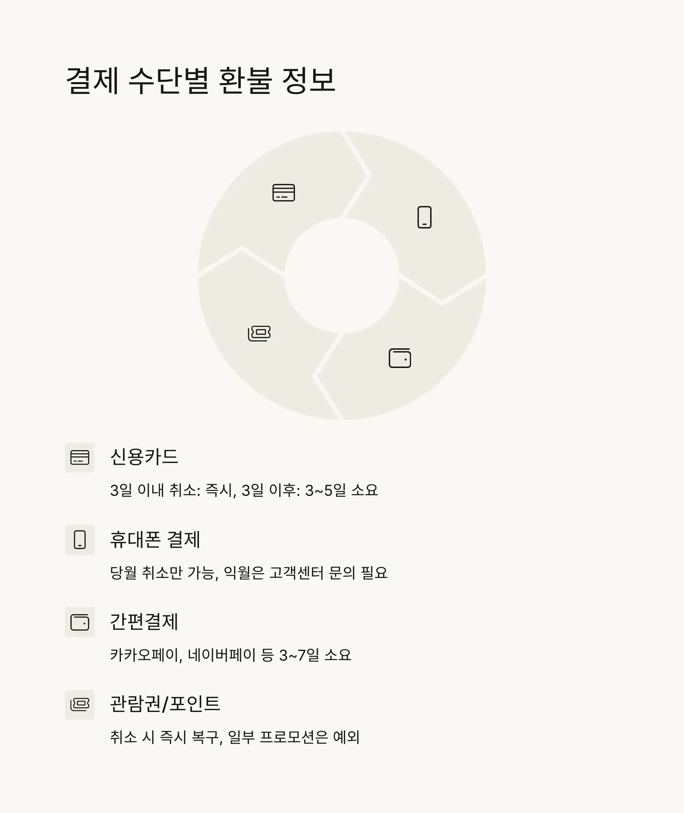💰 예매취소 시 환불규정 및 수수료