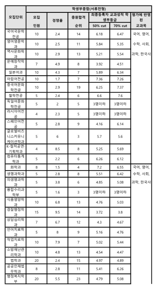 조선대 종합 서류전형 수시등급