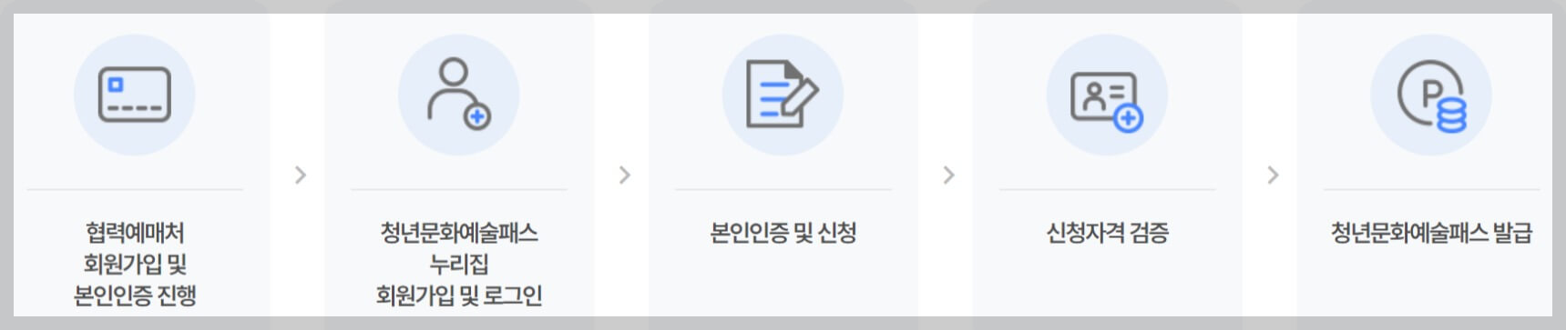 청년문화예술패스 신청절차