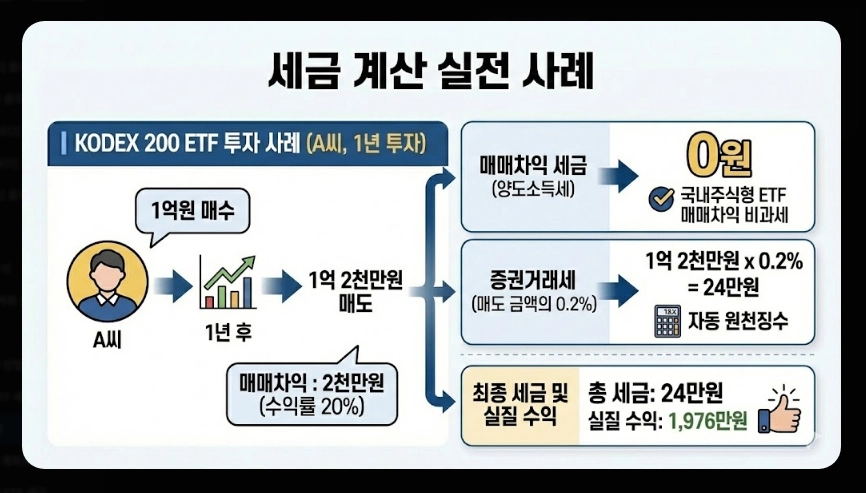 코스피 ETF 세금 총정리 [2026년 최신] 증권거래세 부활&middot;배당소득세&middot;종합과세 피하는 법