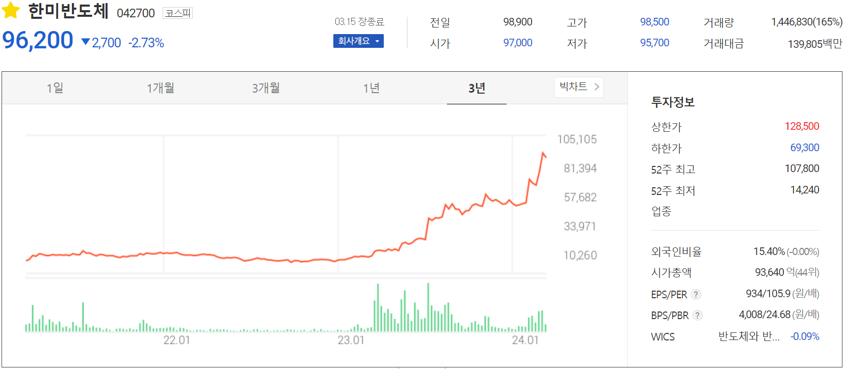 한미반도체 - 주가 정보(2024.03.15)