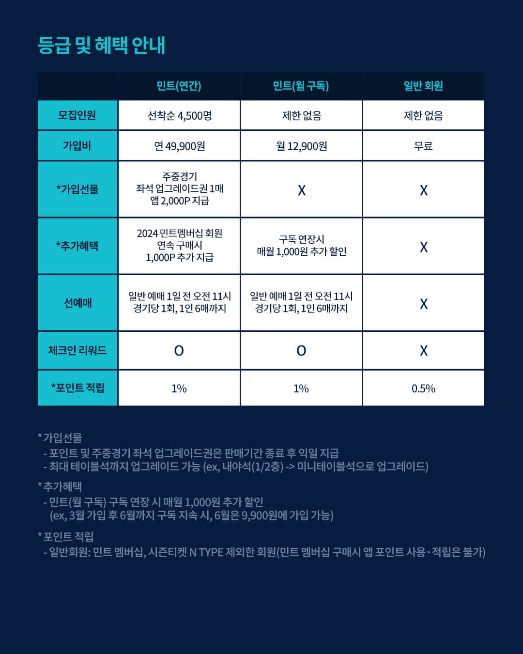 NC다이노스 2025 시즌권