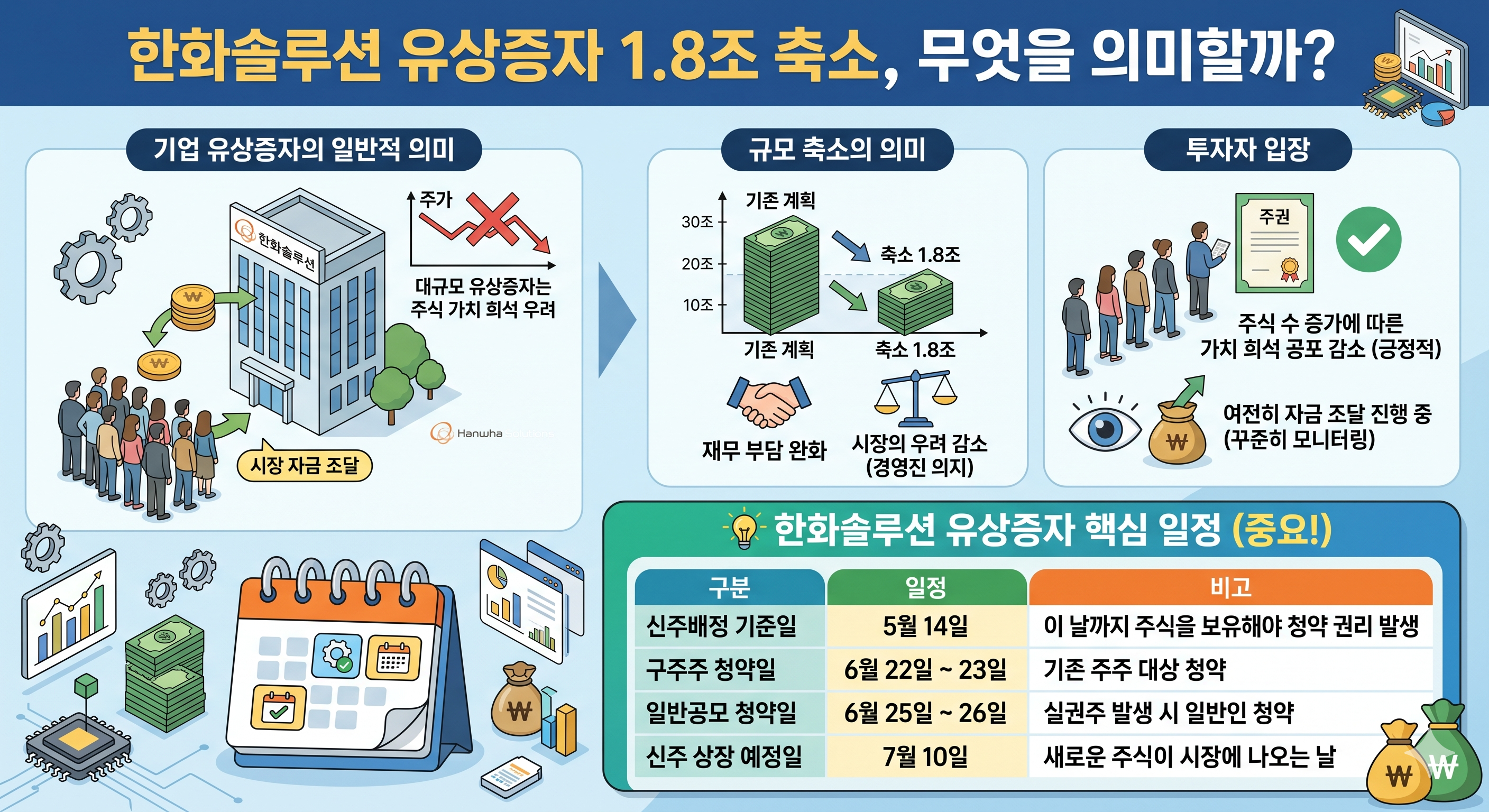 유상증자 1.8조 축소, 무엇을 의미할까?