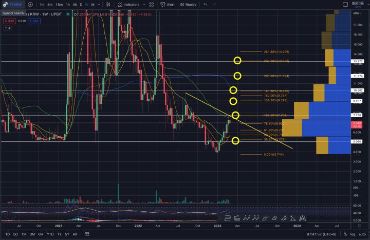 썬더코어 장기적 시황 분석