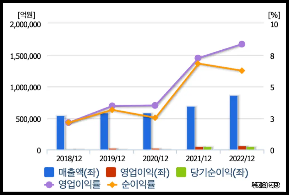 하이브리드 자동차 관련주, 대장주_ 기아 매출액, 영업이익, 당기순이익, 영업이익률, 순이익률 (2018~2022)