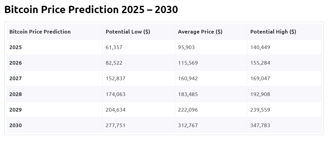 2025년- 2030년 비트코인 시세 전망