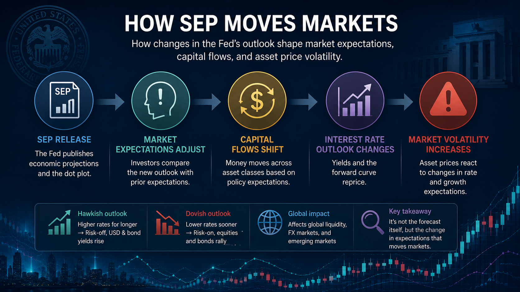 Financial infographic explaining how SEP announcements affect market expectations, capital allocation, interest rate forecasts, and asset price volatility.